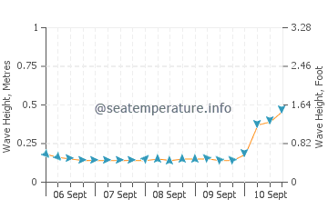 Sikabaluan wave height and direction
