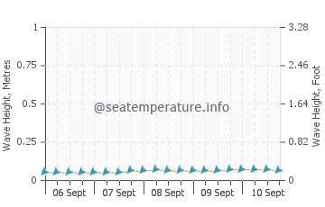 Siladen Island wave height and direction
