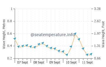 Silifke wave height and direction