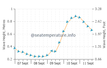Singer Island wave height and direction