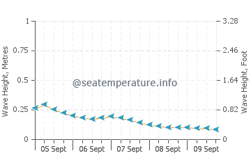 Sipadan wave height and direction