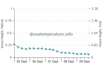 Sitangkai wave height and direction