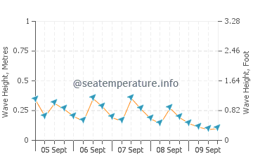 Siteler wave height and direction