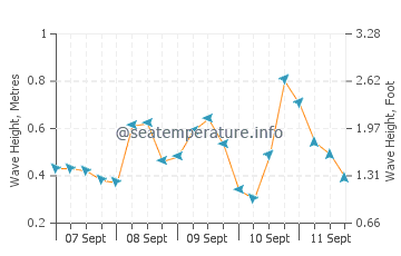 Sitges wave height and direction