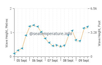 Sitio de Calahonda wave height and direction