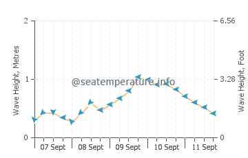 Slaughter Beach wave height and direction