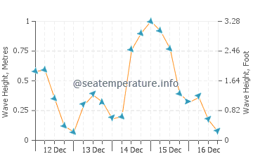 Visina valova u Smith Island