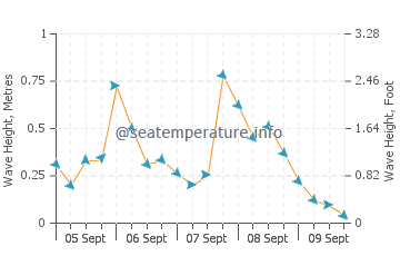 Sodus Point wave height and direction