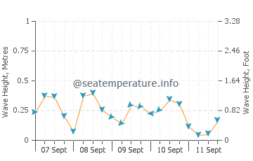 Solomons wave height and direction