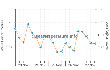 Altura das ondas em Solymar