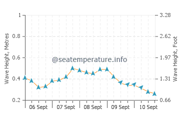 Somba wave height and direction