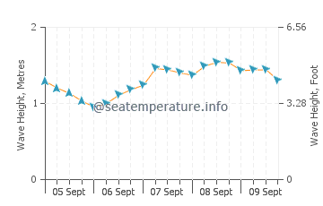 Somerset Village wave height and direction