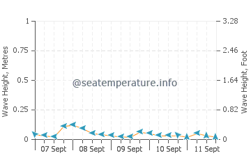 Songculan wave height and direction