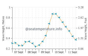South Amboy wave height and direction