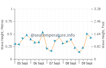 South Duxbury wave height and direction