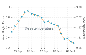 South Molle Island wave height and direction