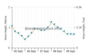 Southwick wave height and direction