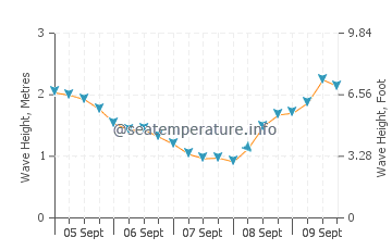 Ajuy sea state chart