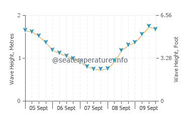 Playa Blanca wave height and direction