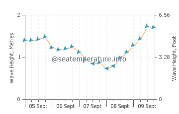 San Agustin wave height and direction