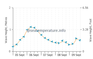 San Roque wave height and direction