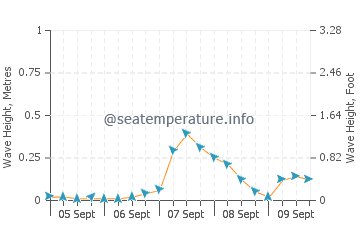Spanish Banks wave height and direction