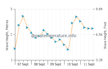 Spanish Point wave height and direction