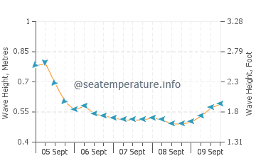 Spanish Wells wave height and direction