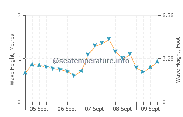 St Helens wave height and direction