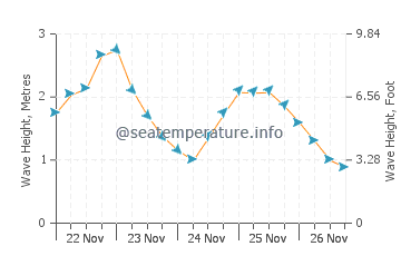 Altura das ondas em St Thomas Bay