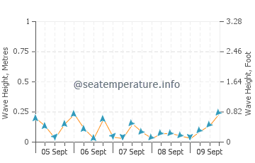 Stamford wave height and direction