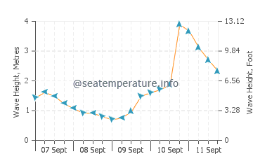 Stanwell Park wave height and direction