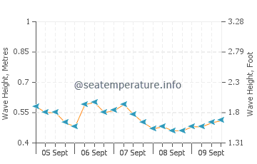 Stella Maris wave height and direction