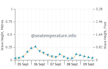 Stepnica wave height and direction