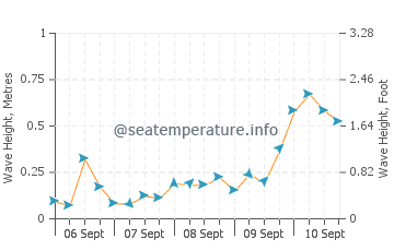 Sukhumi wave height and direction