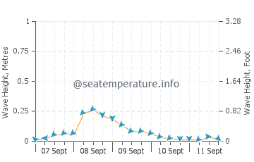Sulangan wave height and direction