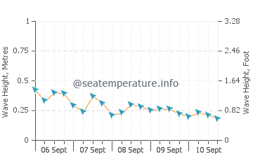 Sulawesi wave height and direction