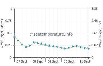 Sullivan wave height and direction