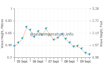 Suluada wave height and direction