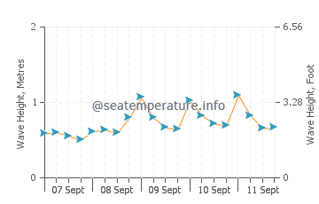 Summerland wave height and direction