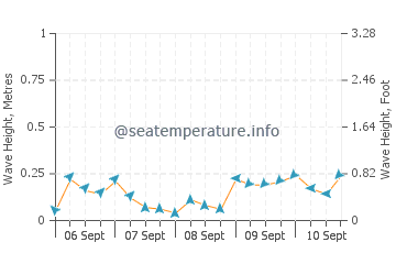 Sunchun wave height and direction