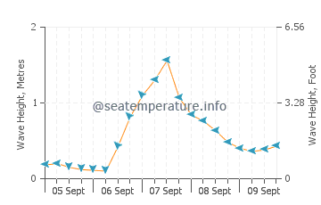 Sunderland wave height and direction