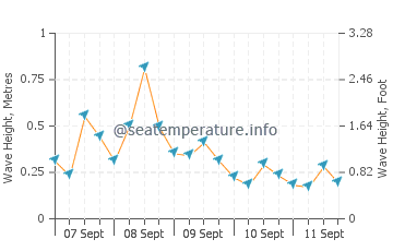 Sunrise Beach wave height and direction