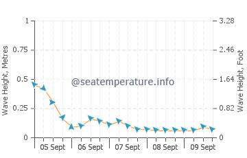 Suzuka wave height and direction