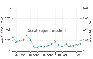 Sydney Mines wave height and direction