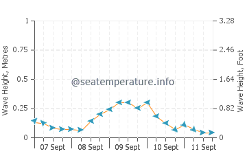 Tacligan wave height and direction
