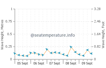 Taganak wave height and direction