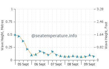 Takahama wave height and direction