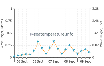 Tala Bay wave height and direction