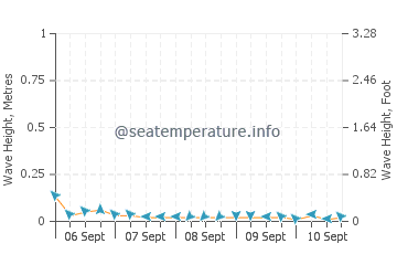 Talalora wave height and direction